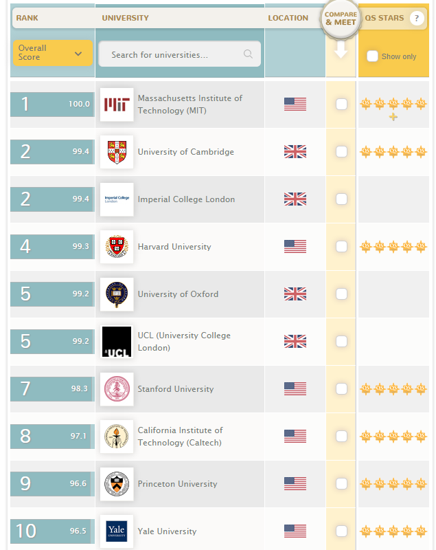 Рейтинг университетов 2014. Топ-10.